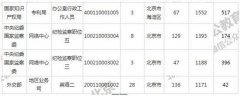 2019国考报名：北京138068人过审 最热职位2399:1