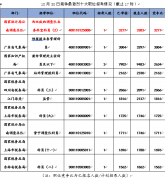 2019国考18时报名通道关闭 竞争比近五年最高