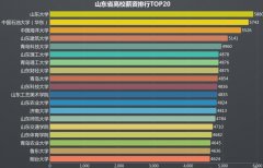 如何报志愿？山东高校毕业生薪资排行参考一下