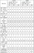 2018考研国家线预测个别科目可能下降