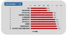 2017年四季度就业情况排名出炉 这些行业就业景气