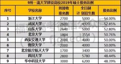 今年一流大学研究生扩招人数，这10个专业好找工作