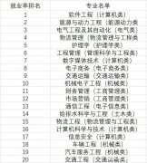 2018年大学毕业生就业率 2018就业前景好的前二十名专业