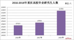 看看重庆近三年毕业研究生就业率