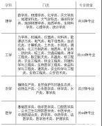 关注丨理科生如何选专业就业、考研、出国都要考虑