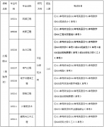 浙江大学工程师学院2019年非全日制工程硕士专业学位研究生（单考、统考）招