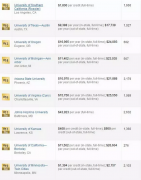 2019年US News美国研究生院排名：教育学院