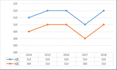 教育学近五年考研分数线及趋势图（2014