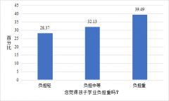 《2018年中小学生减负调查报告》：超六成报辅导班