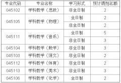 【调剂】洛阳师范学院2019年教育硕士专业学位研究生预调剂信息