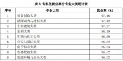 哪个学科就业率最高？来看山东高校就业质量年度报告