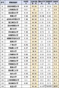 106所高校考研率排行榜新鲜出炉 北大倒数第一