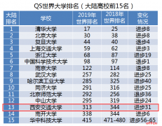 多项世界大学排行榜公布，西安交通大学在排名中位次攀升