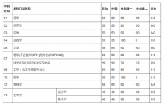天津大学复试线专硕学硕各科基本分数线一览 复试时间安排
