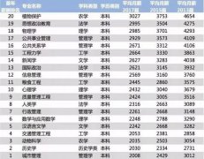 2018高校毕业生薪酬排行:多数专业平均薪酬不到3千