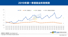 景气指数季节回暖 周期因子延续下降 ——2018年四季度《中国就业市场景气报告