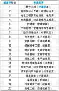 哪些专业就业前景好？2018大学就业前景好的专业排名20强