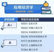【考研择校择专业】中国大学最顶尖学科名单――应用经济学