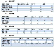 考研复试分数上涨 34所考研复试分数线及考研国家线相关信息介绍(2)