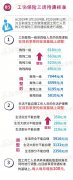 4月1日起，上海市失业保险、就业补助、工伤保险等民生保障待遇将调整