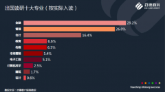 启德教育发布《中国学生研究生留学白皮书》，英美澳三国最受研究生青睐