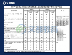 2019考研国家线调剂系统3月20日开启