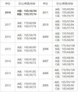 历年考研分数线一览 2019预测国家线比2018年高？