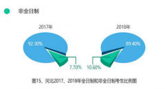 考研趋势扫描：女生占六成 非全日制考生逐渐增多