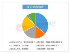 激增52万！290万人考研创40年新高，不惧降薪裁员，金融专业仍是大热门