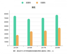 考研趋势大扫描：女生占六成 非全日制考生逐渐增多