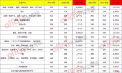 2019考研国家线各科分数涨了多少？