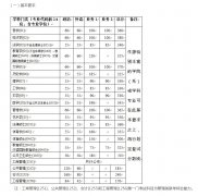 浙江大学2019年硕士研究生（含非全日制）复试分数线的基本要求