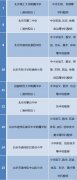 北京城市副中心暨2018届研究生双选会招聘单位及岗位需求报名方式