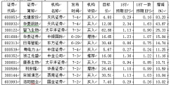 最近一周11股券商激进预期逾10% 8股两家以上机构超预期