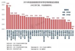 透过历年考研分数线看看你的成绩能上吗（2）