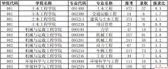 2018湖南大学考研报录比