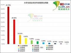 大学生就业观：近9成大学生担心就业前景 半数毕业后考研(2)