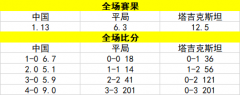 赔率示好！国足热身轻取塔吉克 进球盛宴或上演