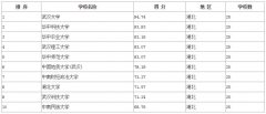 <b>2020考研院校排名：湖北最新院校排名榜单</b>