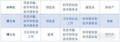 中国TOP10高校学生都去哪些行业就业？除了“多金”，有“套路”可寻么