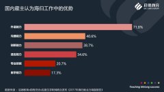 提升国际竞争力、开拓眼界，是中国学生海外读研主要原因 ——启德教育发布