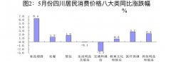 5月四川CPI同比上涨2.5% 鲜果价格上涨18.5%