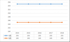 <b>近五年农学专业考研分数线及趋势图（2014-2018）</b>