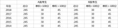 2019考研你初试，你要考多少分才有戏？