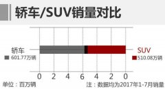 揭秘！15万左右 前7月哪款车卖得最好？