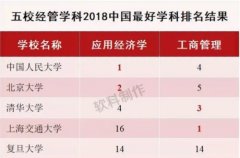 北京大学清华大学经管系怎么样？经管学科就业收入前景