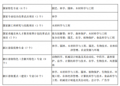 浙江农林大学：新增8个一批招生省份，全部实施按专业招生