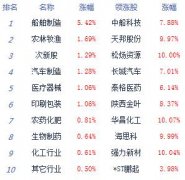 午评：两市横盘整理沪指跌0.06% 农业股崛起