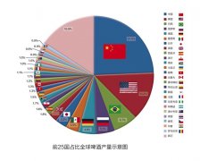 我国啤酒行业市场现状分析及发展趋势预测