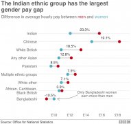 华人是英国“最高薪”群体！英国各族裔收入差距出炉!